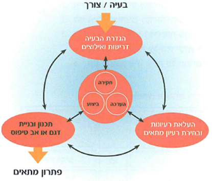 (בספר תרשים, היעזר במנחה)